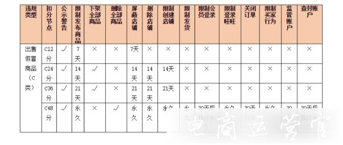 淘寶最新違規(guī)節(jié)點處理規(guī)則是什么?變更了哪些內(nèi)容?